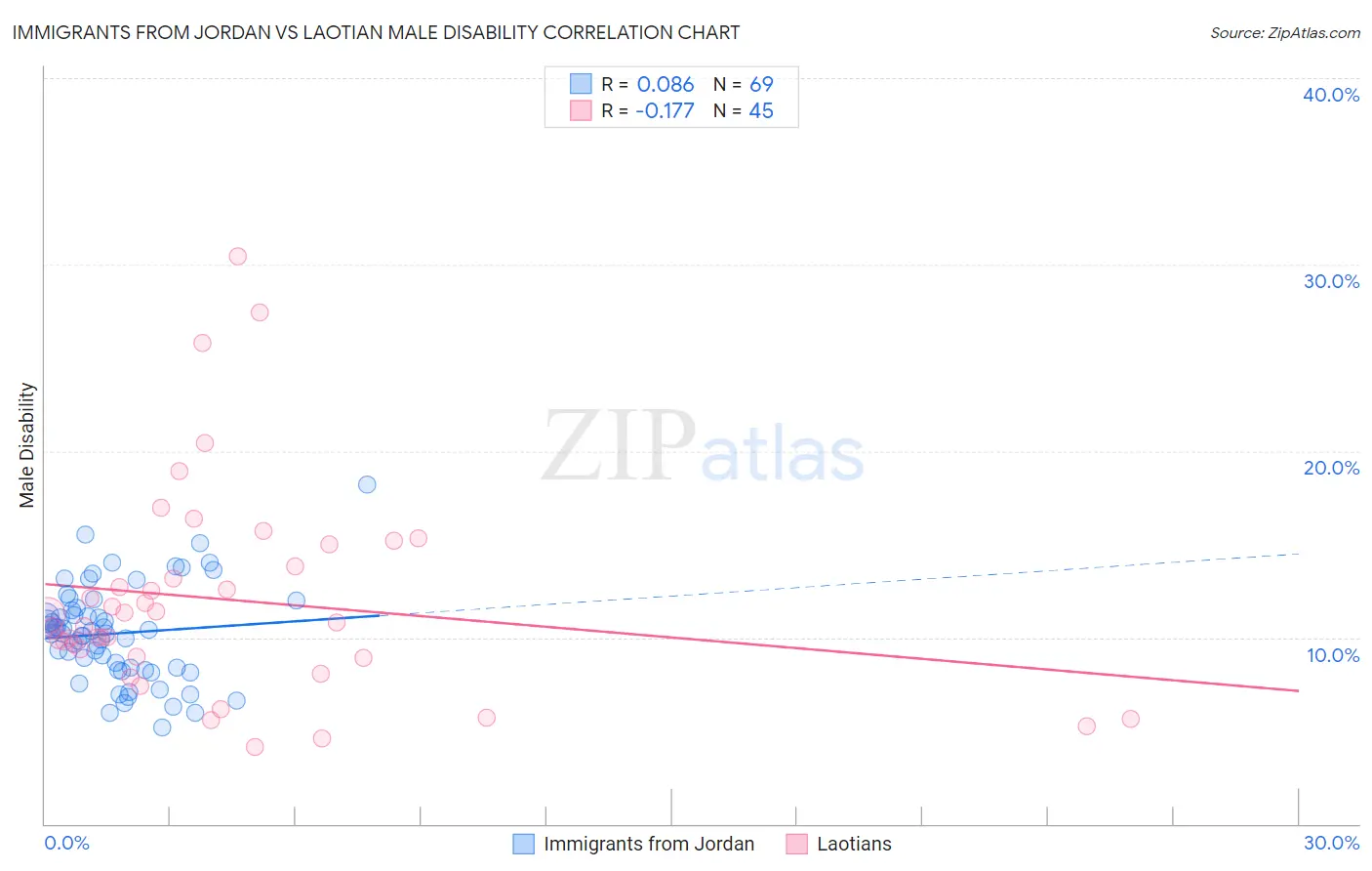Immigrants from Jordan vs Laotian Male Disability