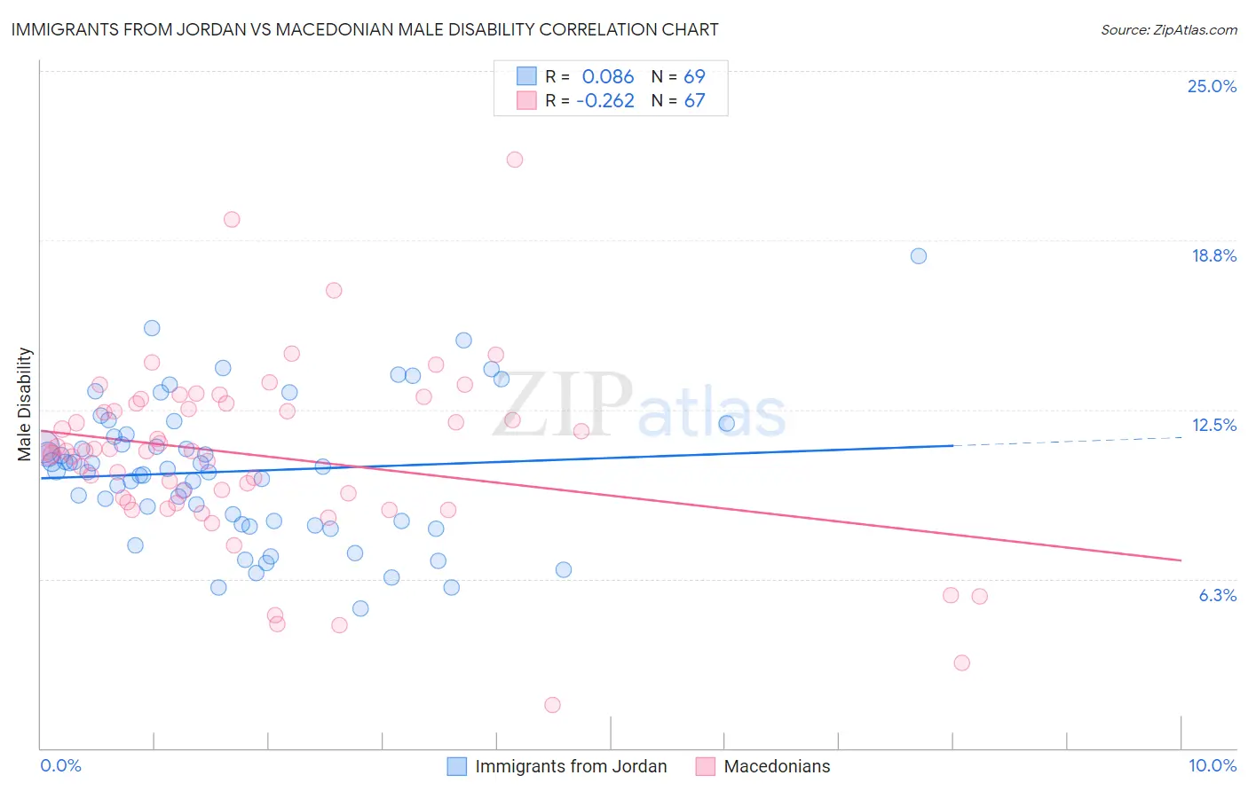 Immigrants from Jordan vs Macedonian Male Disability