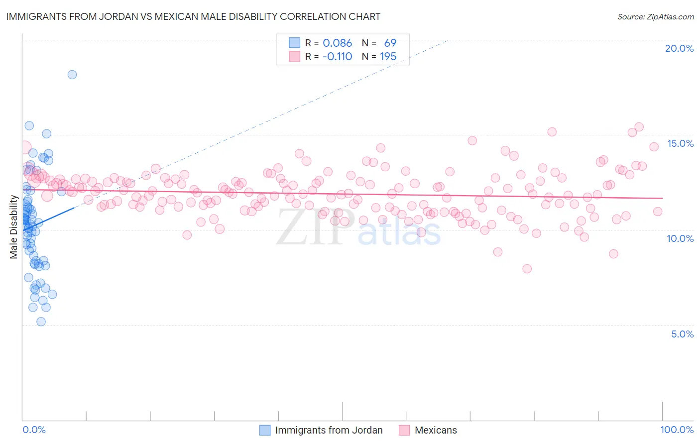 Immigrants from Jordan vs Mexican Male Disability