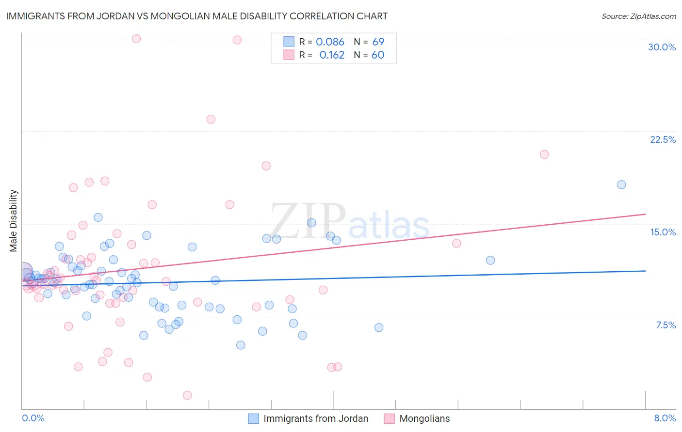 Immigrants from Jordan vs Mongolian Male Disability