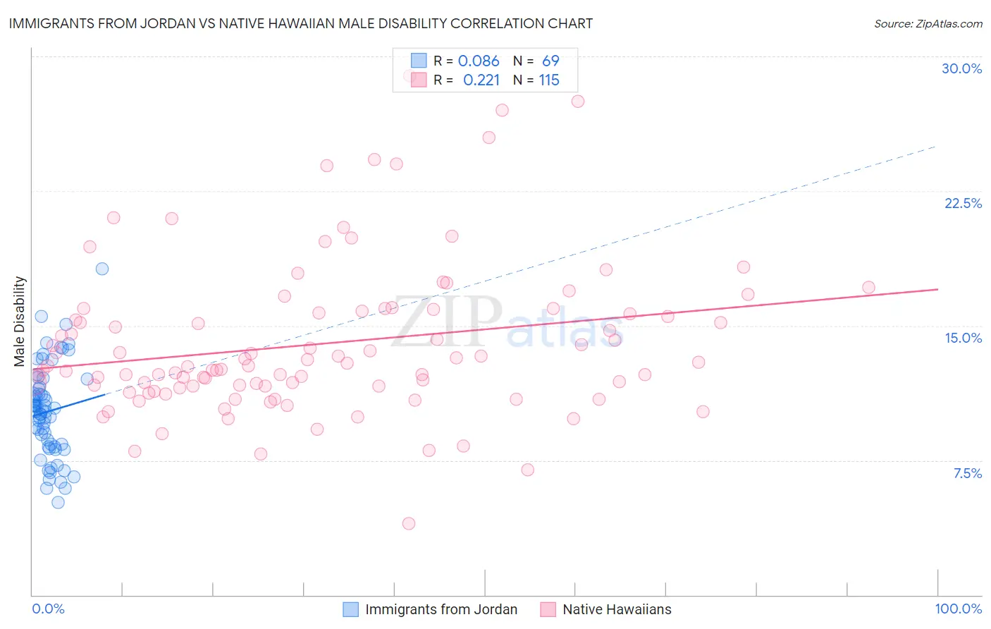 Immigrants from Jordan vs Native Hawaiian Male Disability