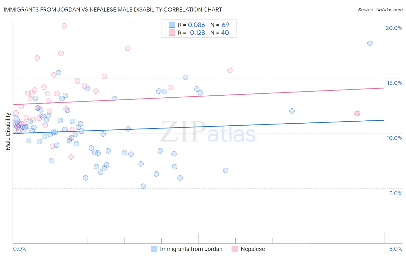 Immigrants from Jordan vs Nepalese Male Disability