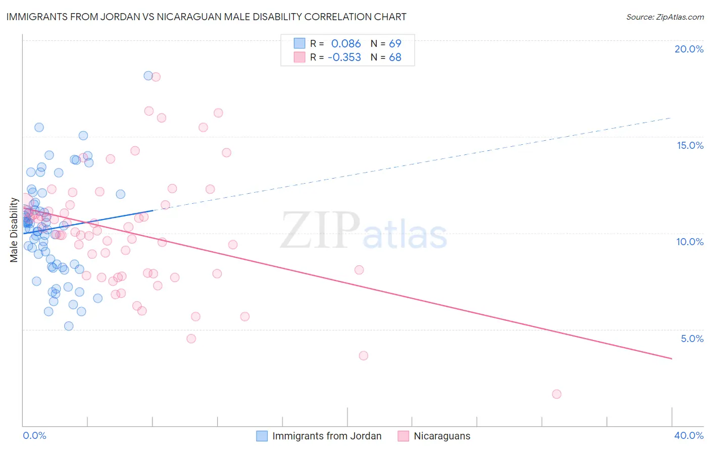 Immigrants from Jordan vs Nicaraguan Male Disability
