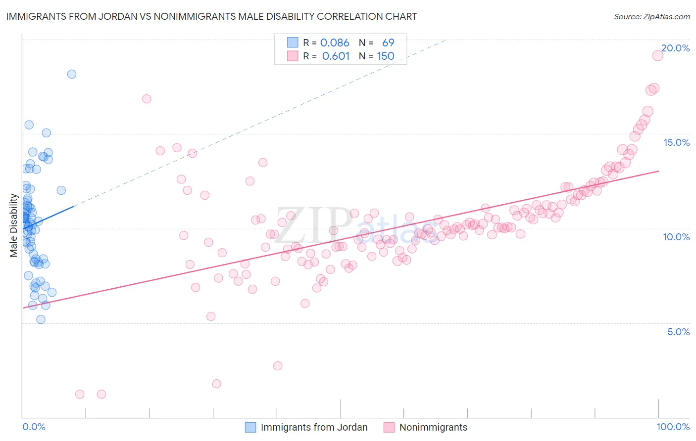 Immigrants from Jordan vs Nonimmigrants Male Disability