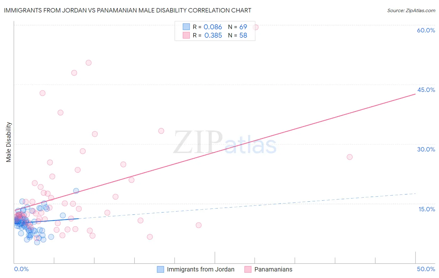 Immigrants from Jordan vs Panamanian Male Disability