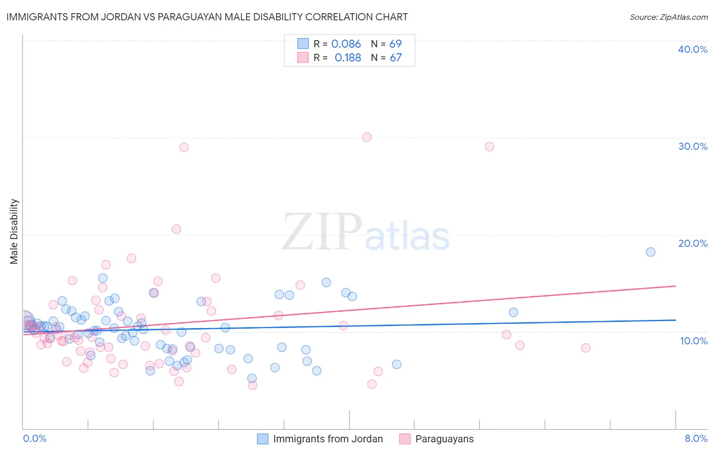 Immigrants from Jordan vs Paraguayan Male Disability