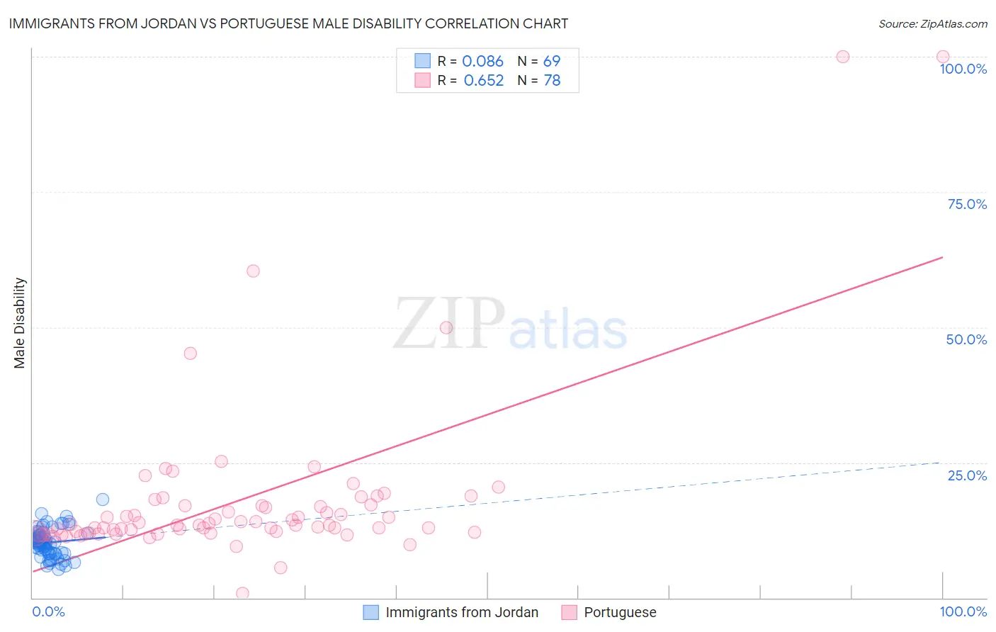 Immigrants from Jordan vs Portuguese Male Disability