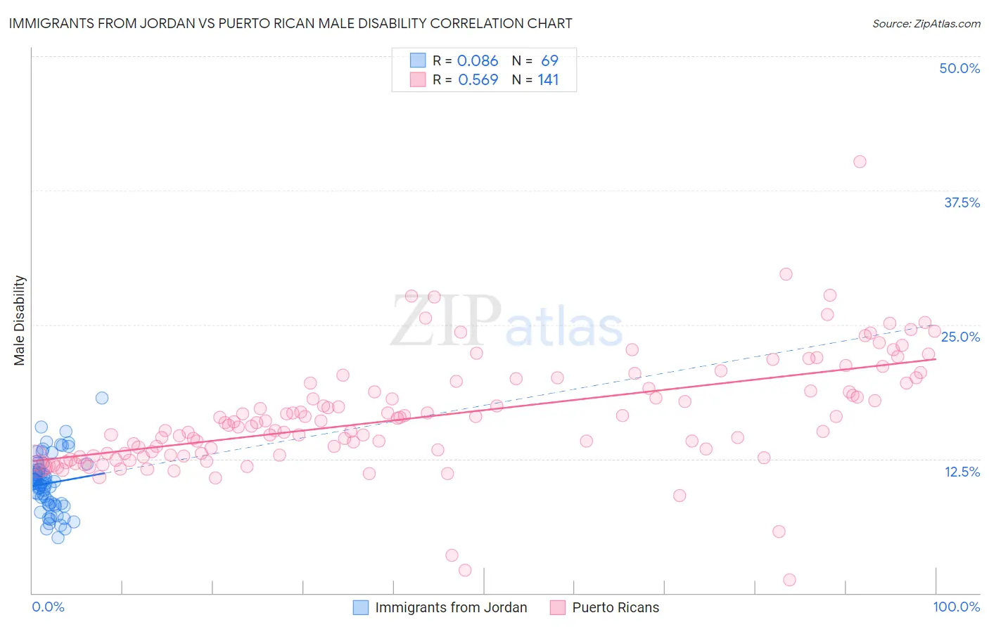 Immigrants from Jordan vs Puerto Rican Male Disability