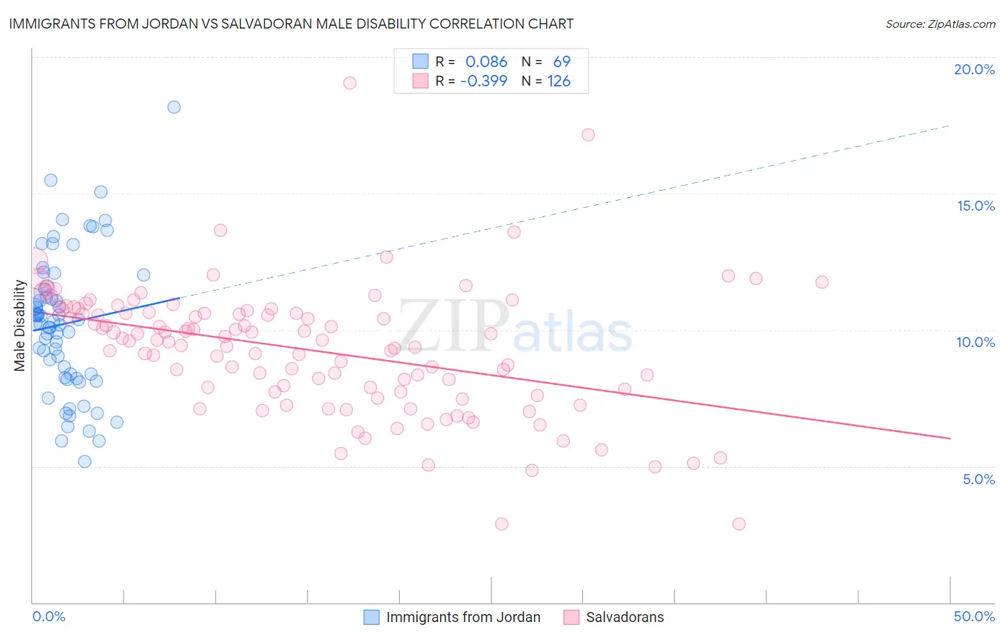 Immigrants from Jordan vs Salvadoran Male Disability
