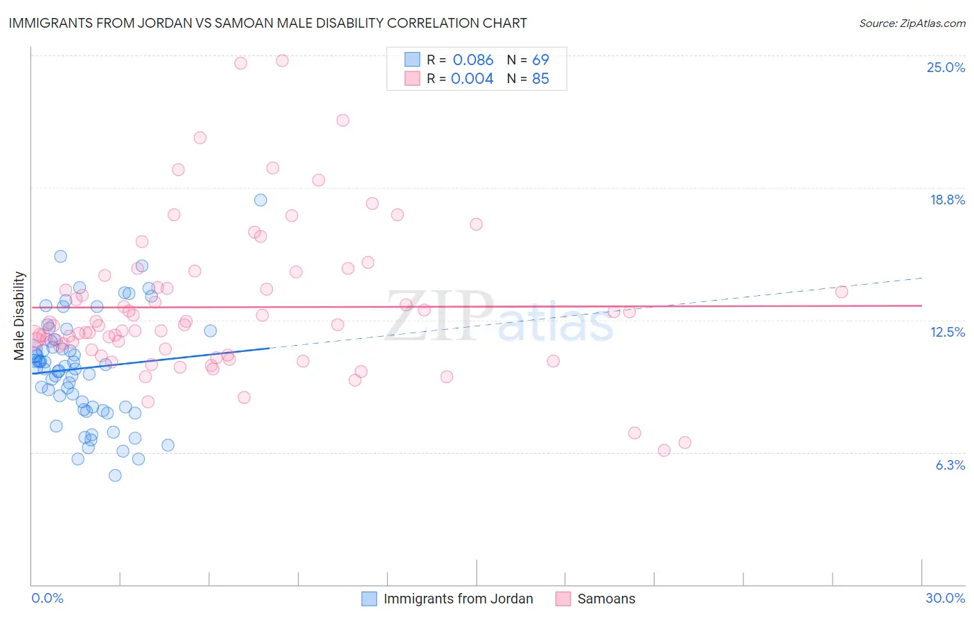 Immigrants from Jordan vs Samoan Male Disability