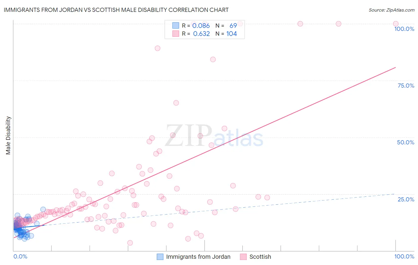 Immigrants from Jordan vs Scottish Male Disability