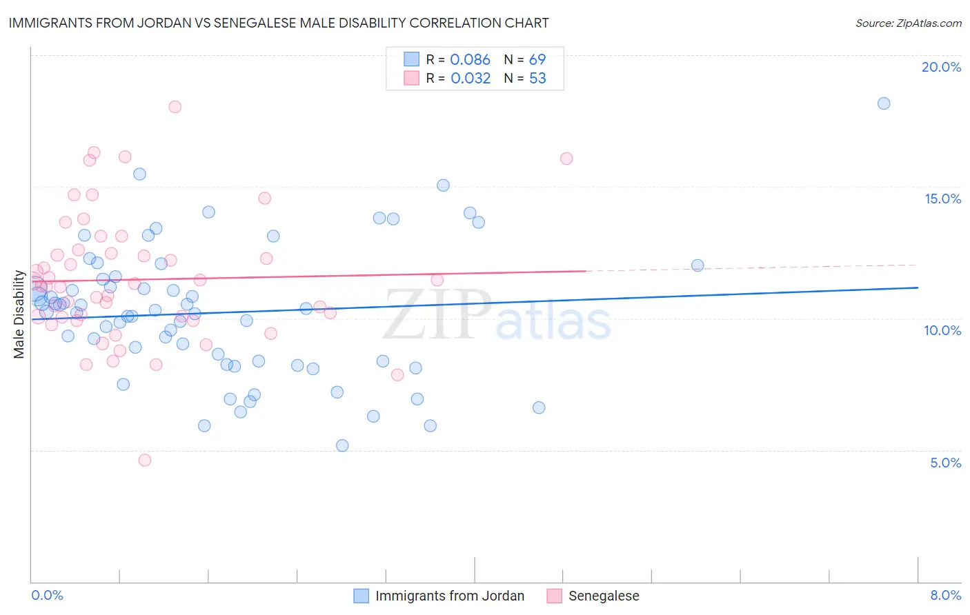 Immigrants from Jordan vs Senegalese Male Disability