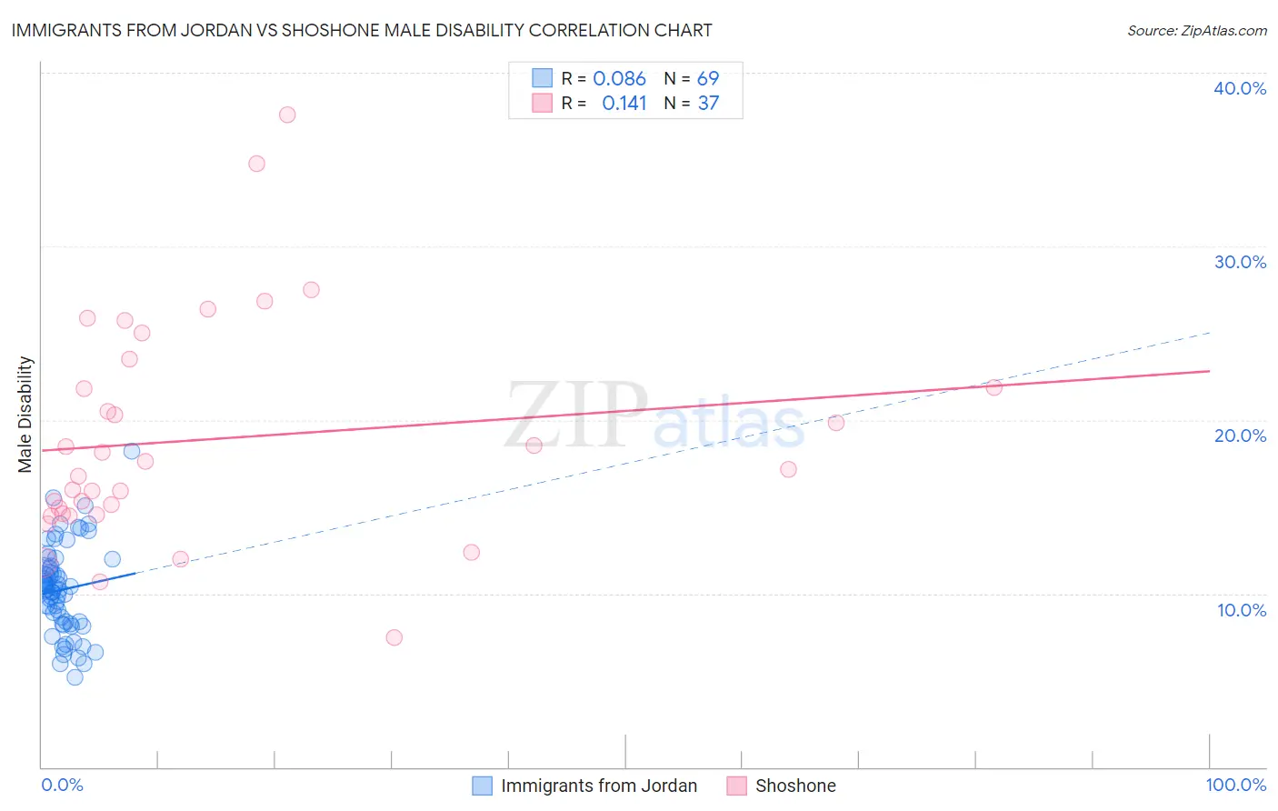 Immigrants from Jordan vs Shoshone Male Disability