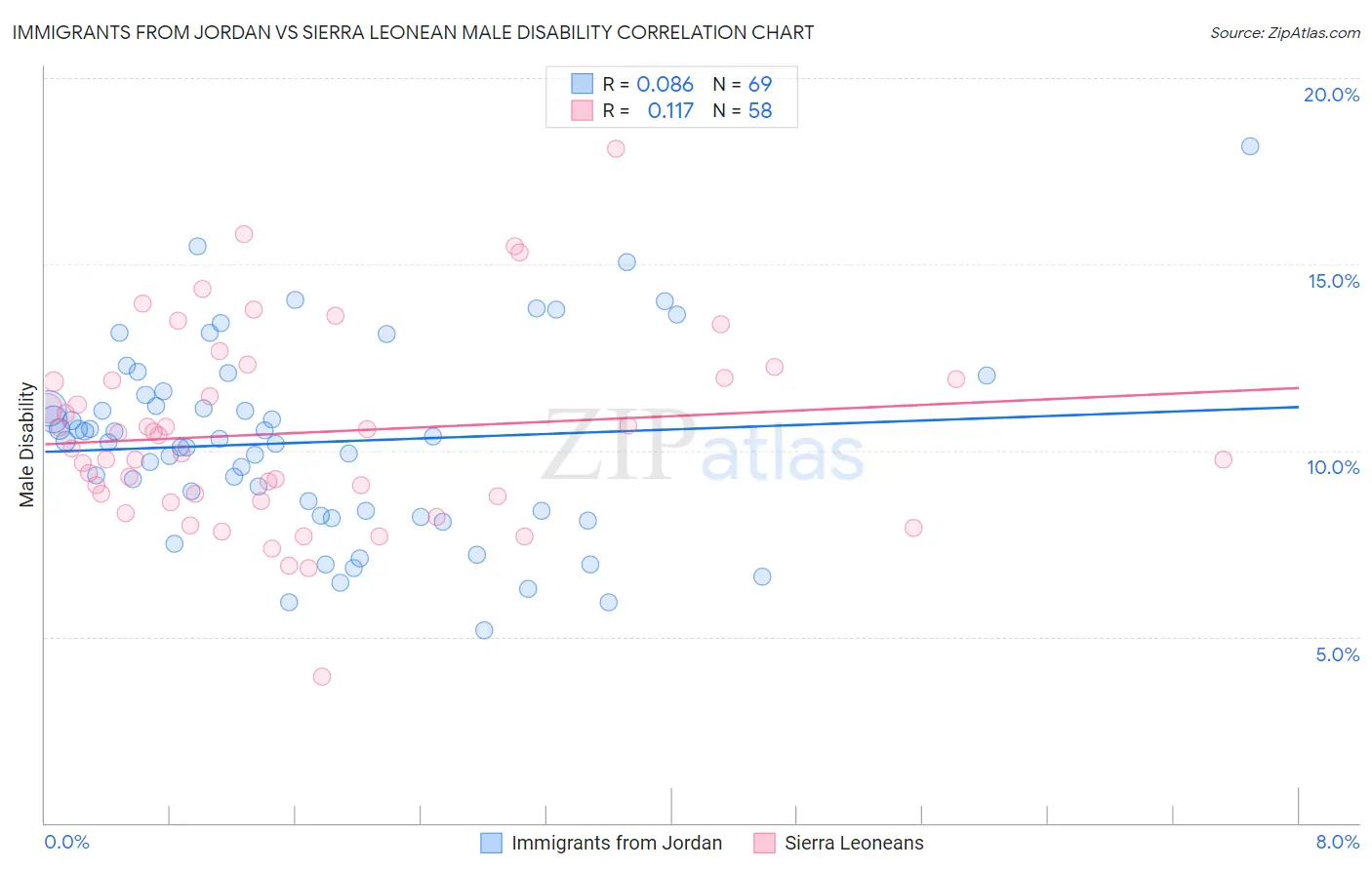 Immigrants from Jordan vs Sierra Leonean Male Disability