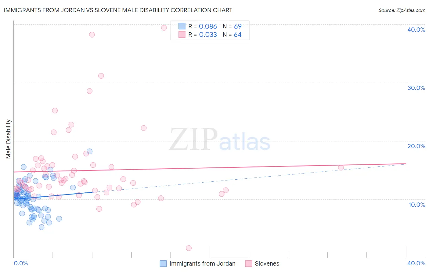 Immigrants from Jordan vs Slovene Male Disability