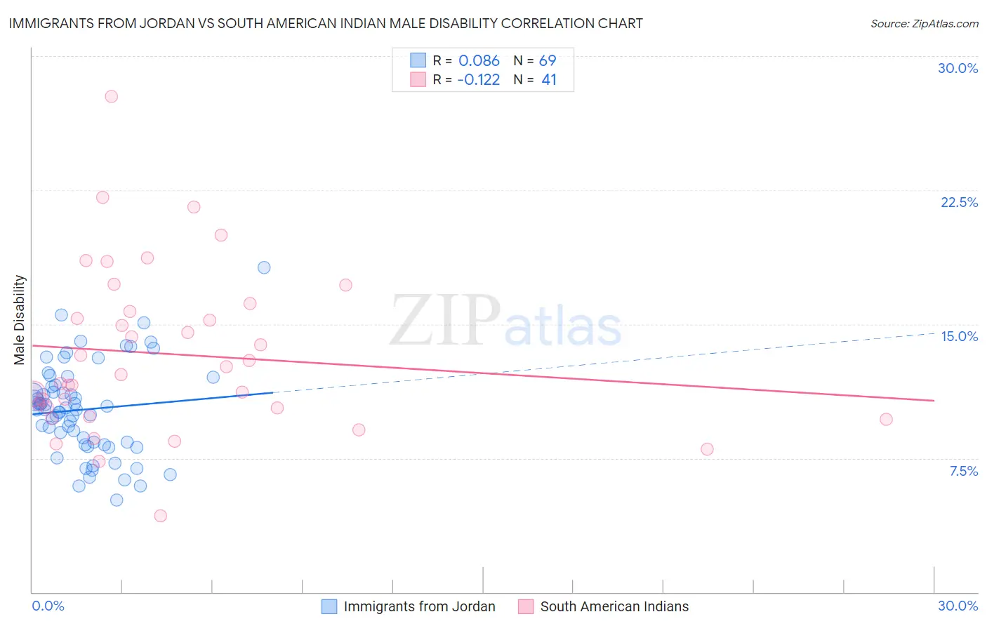 Immigrants from Jordan vs South American Indian Male Disability