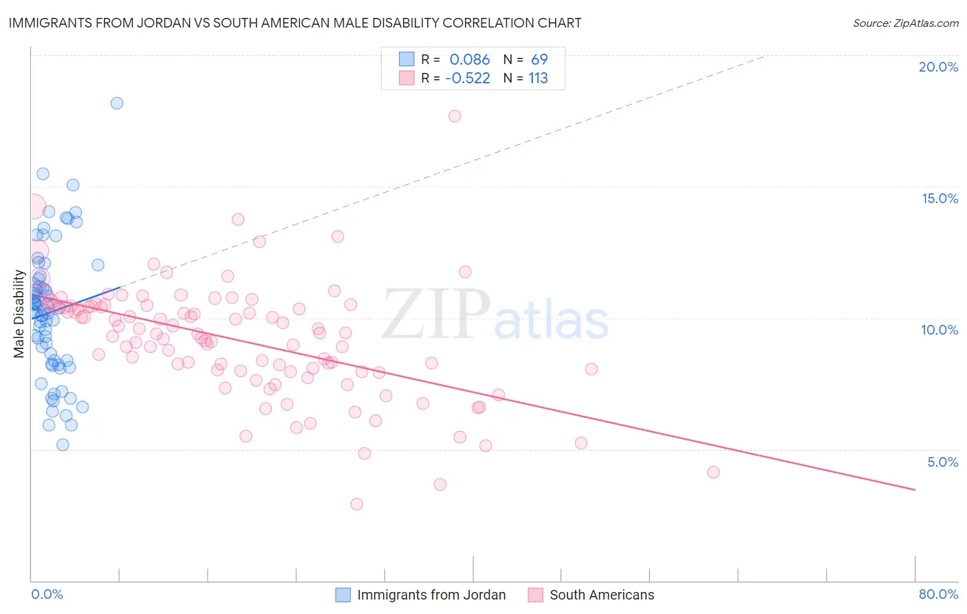 Immigrants from Jordan vs South American Male Disability