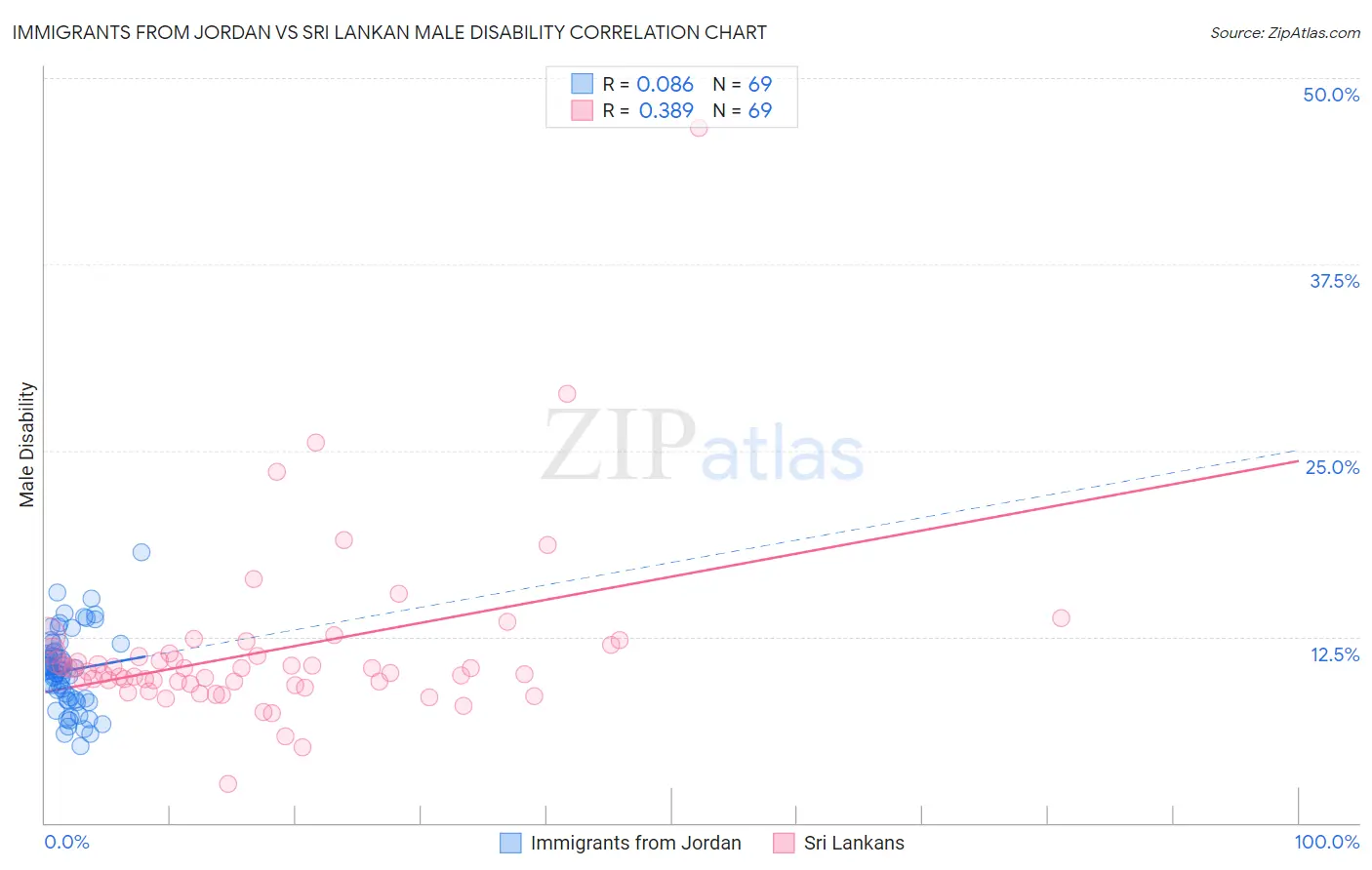 Immigrants from Jordan vs Sri Lankan Male Disability