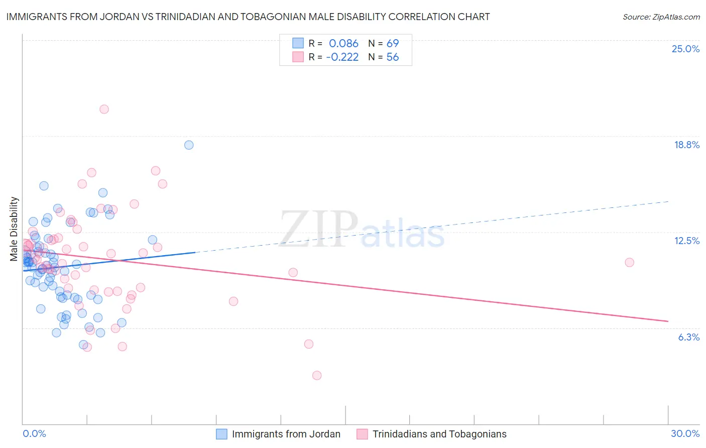 Immigrants from Jordan vs Trinidadian and Tobagonian Male Disability