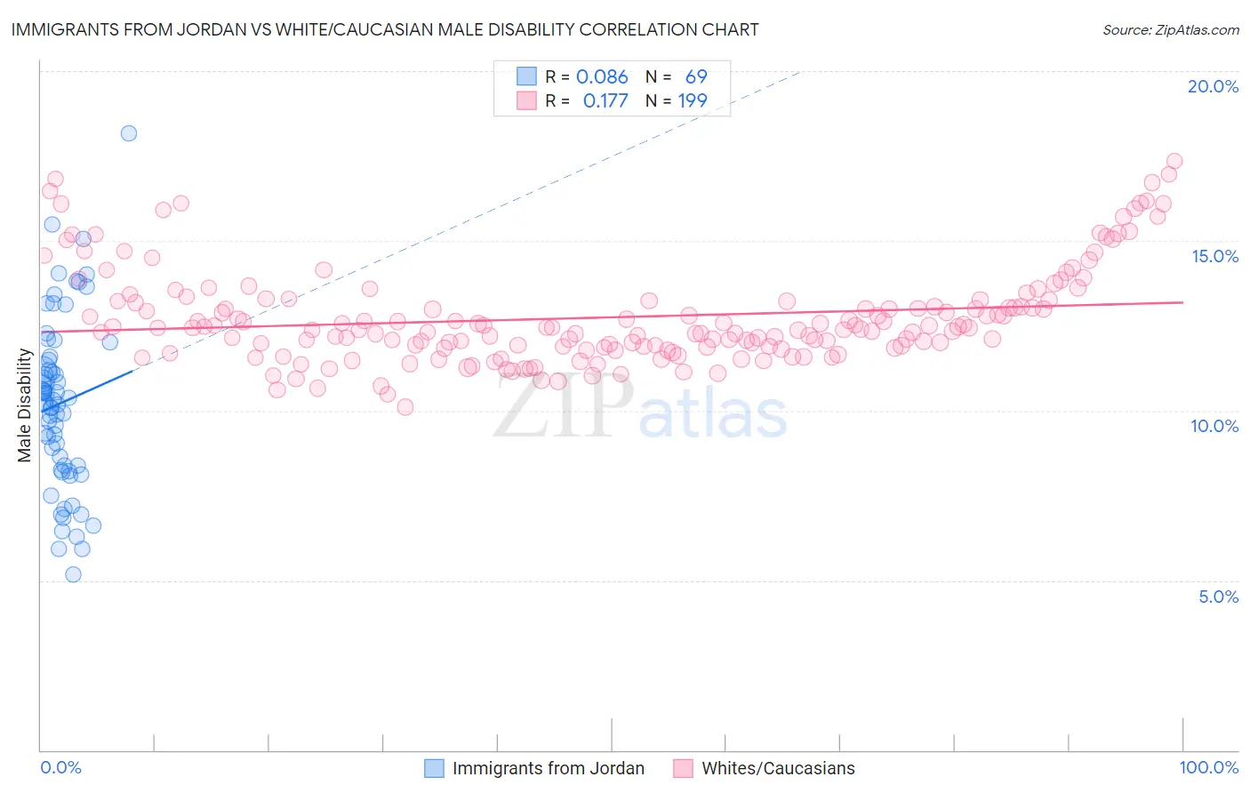 Immigrants from Jordan vs White/Caucasian Male Disability