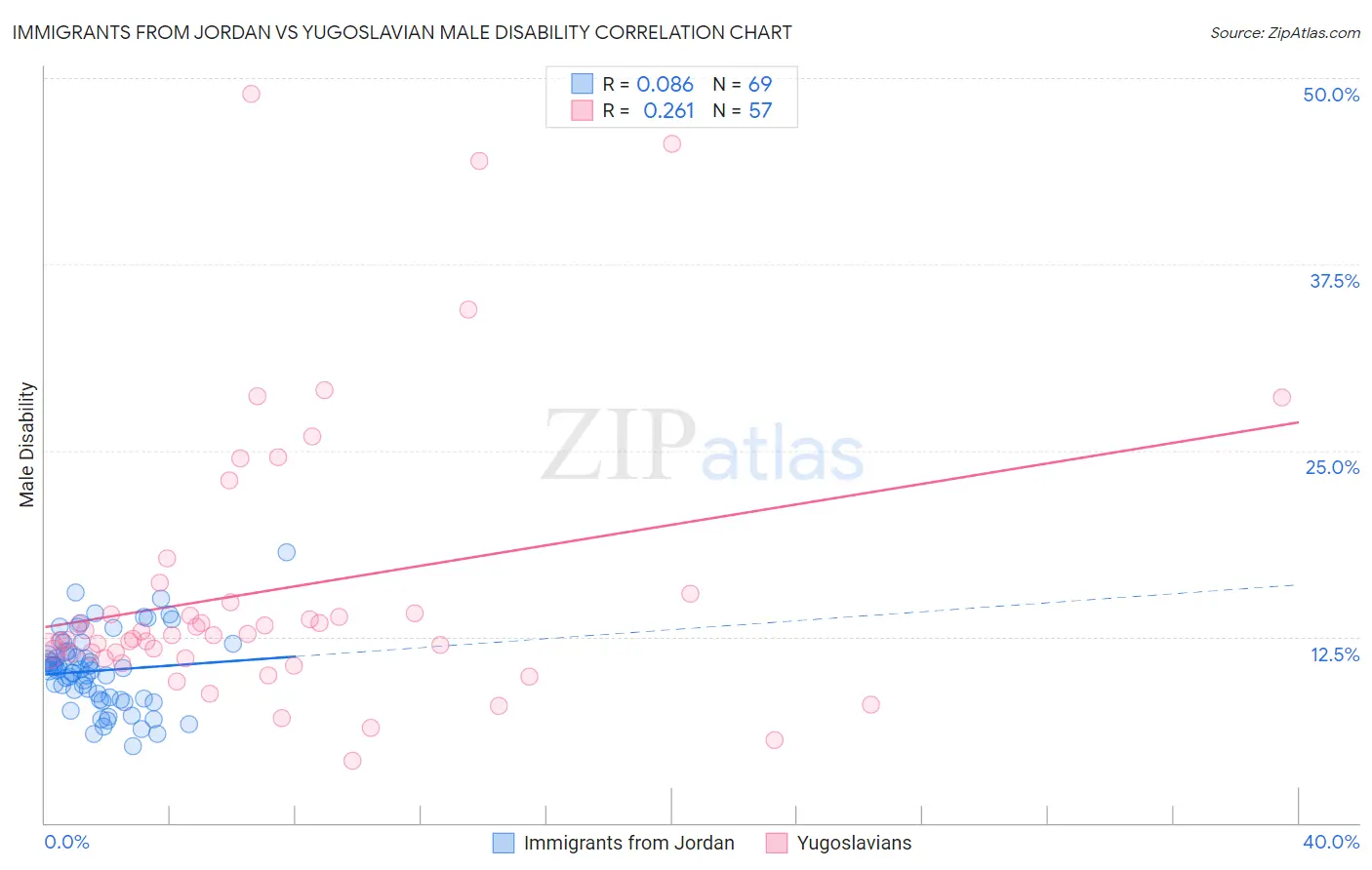 Immigrants from Jordan vs Yugoslavian Male Disability