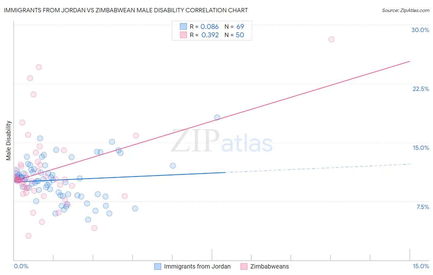 Immigrants from Jordan vs Zimbabwean Male Disability