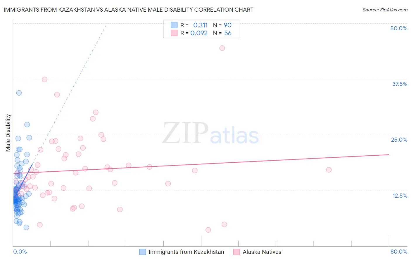 Immigrants from Kazakhstan vs Alaska Native Male Disability