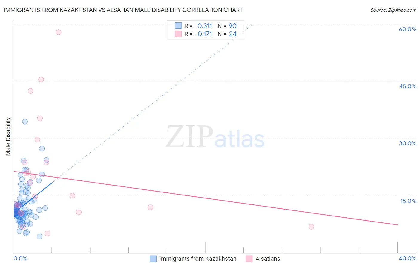 Immigrants from Kazakhstan vs Alsatian Male Disability
