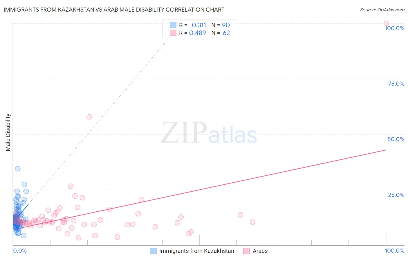 Immigrants from Kazakhstan vs Arab Male Disability