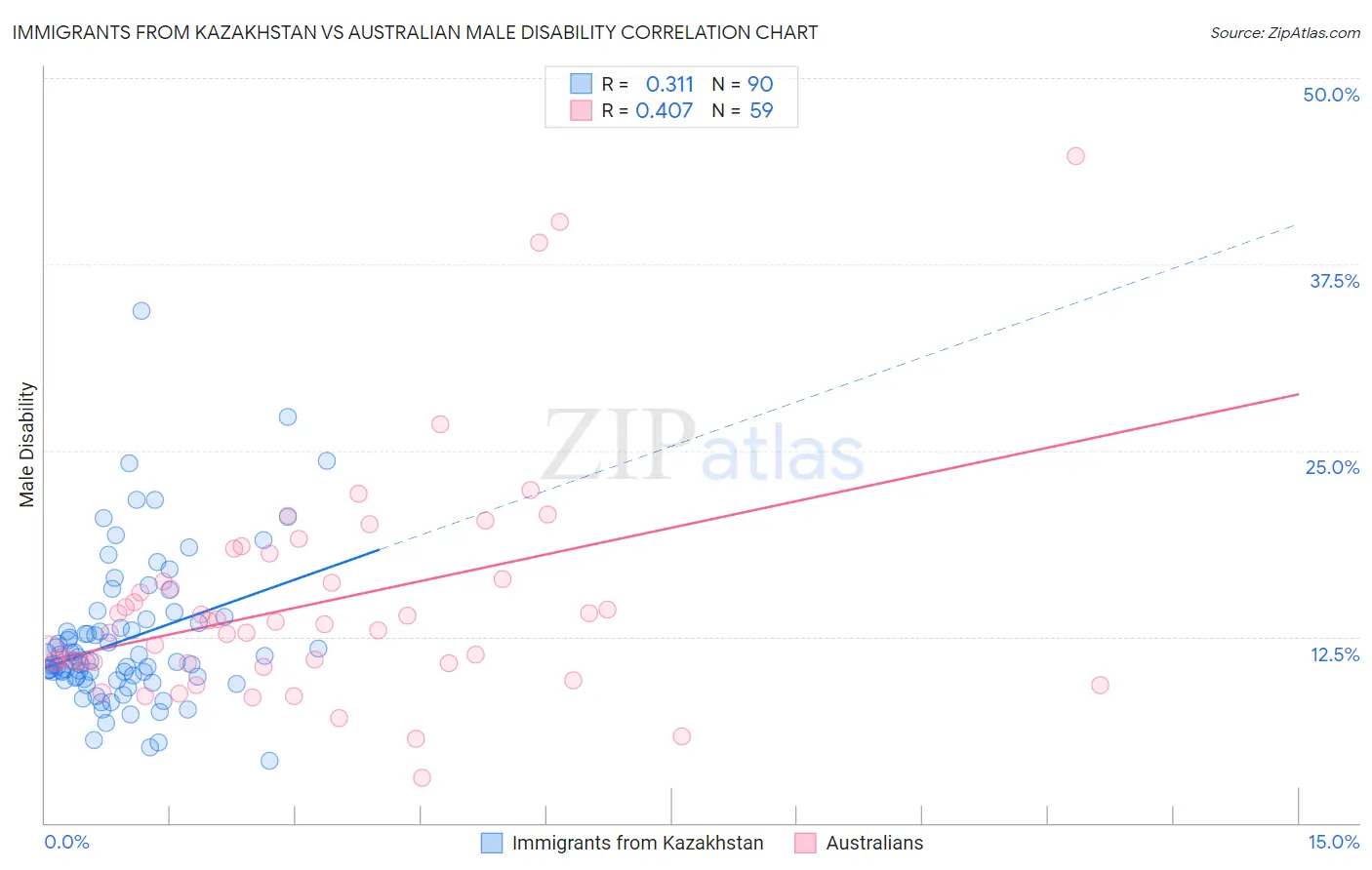 Immigrants from Kazakhstan vs Australian Male Disability