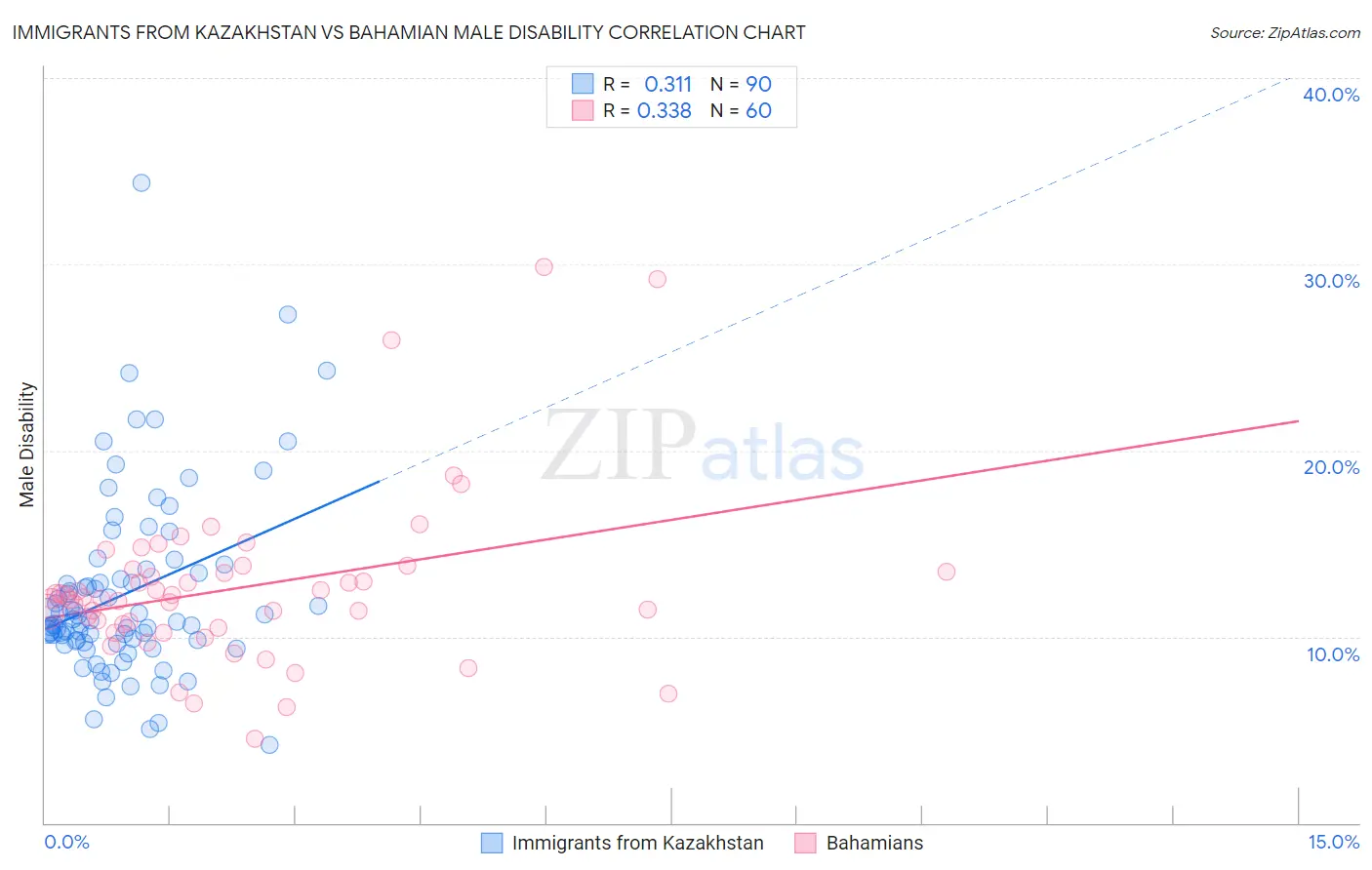 Immigrants from Kazakhstan vs Bahamian Male Disability