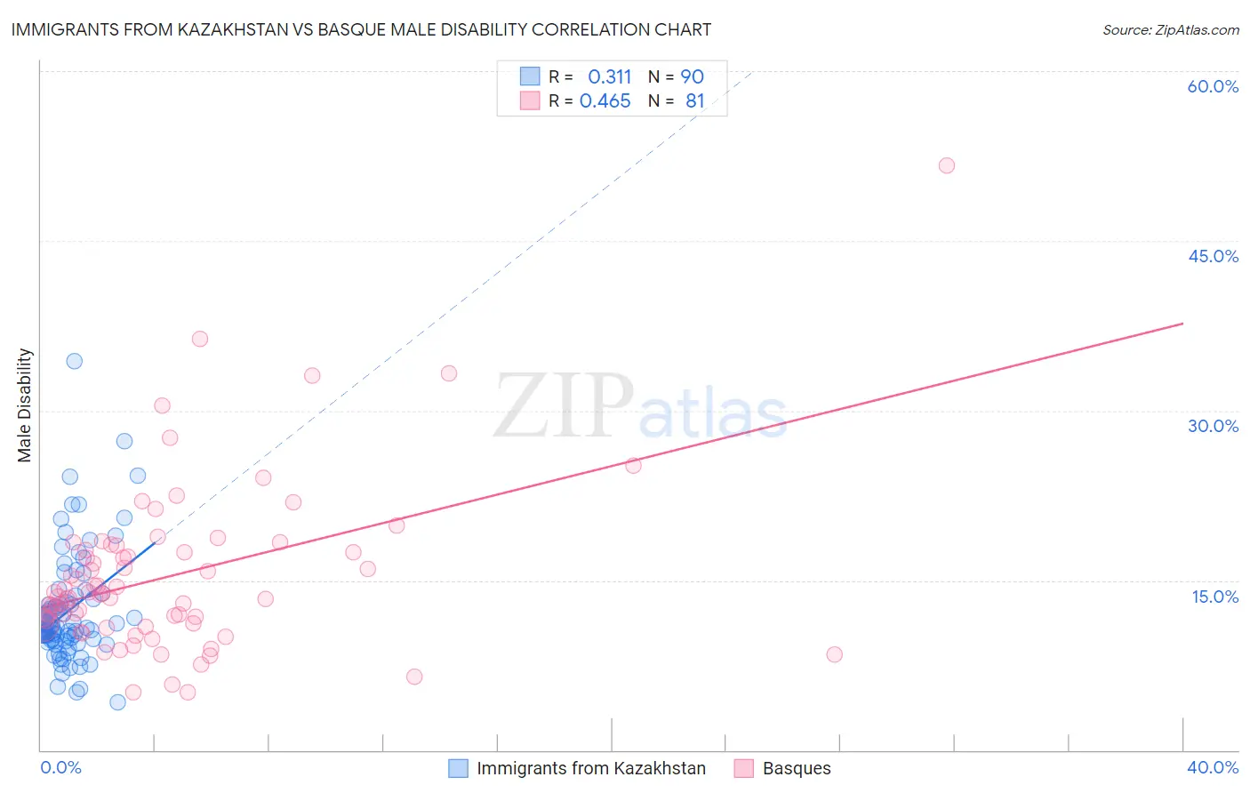 Immigrants from Kazakhstan vs Basque Male Disability