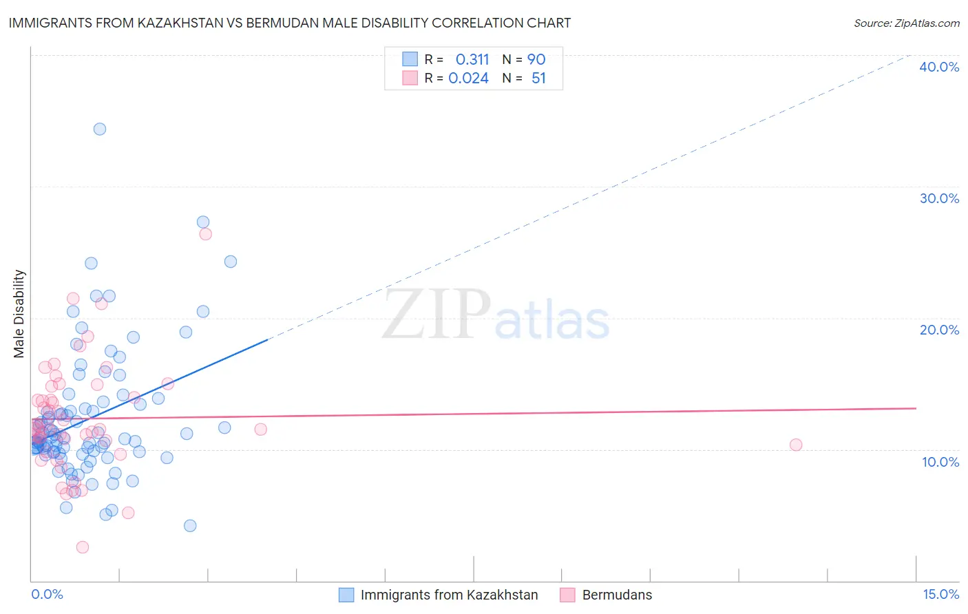 Immigrants from Kazakhstan vs Bermudan Male Disability