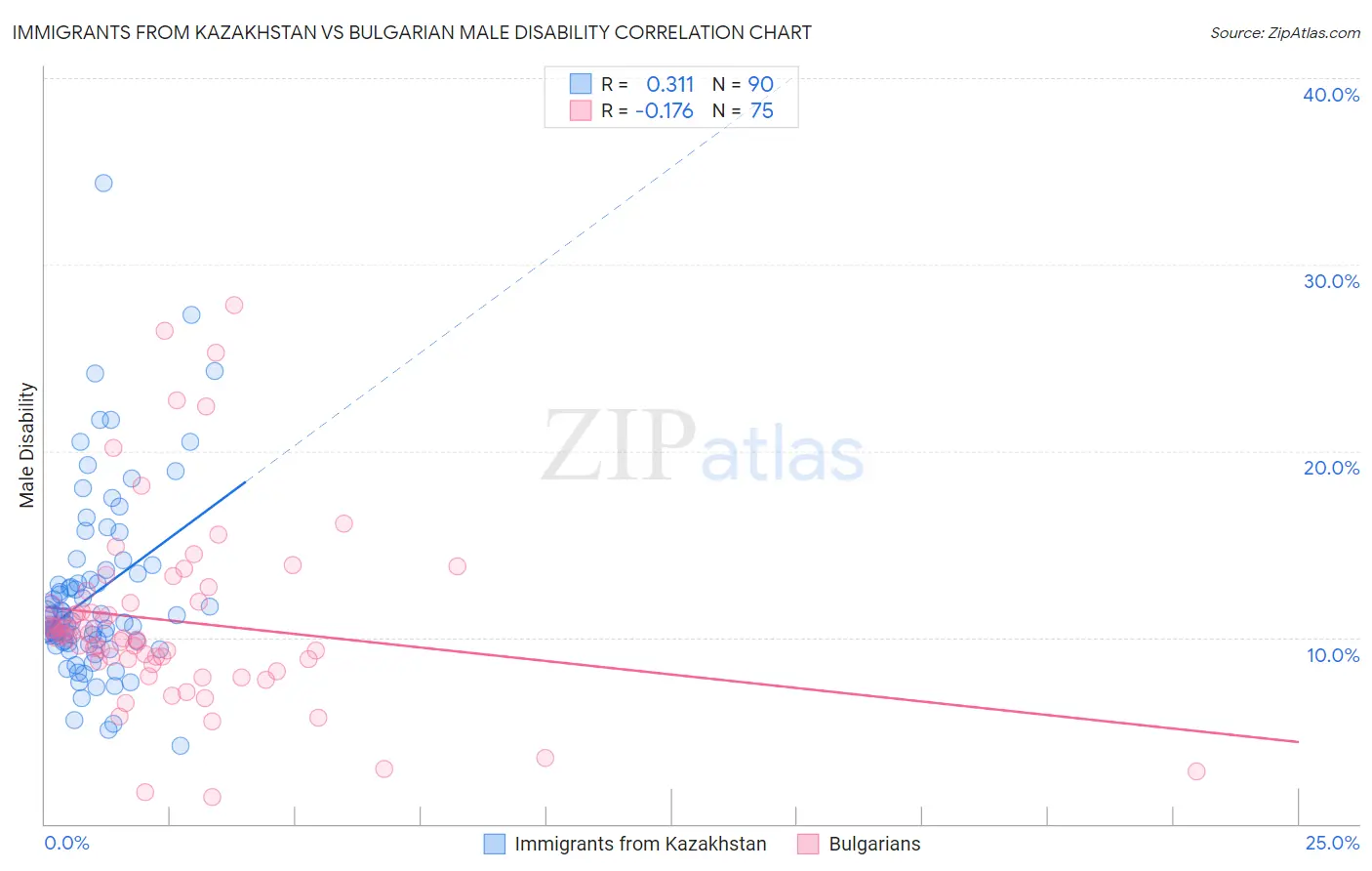 Immigrants from Kazakhstan vs Bulgarian Male Disability