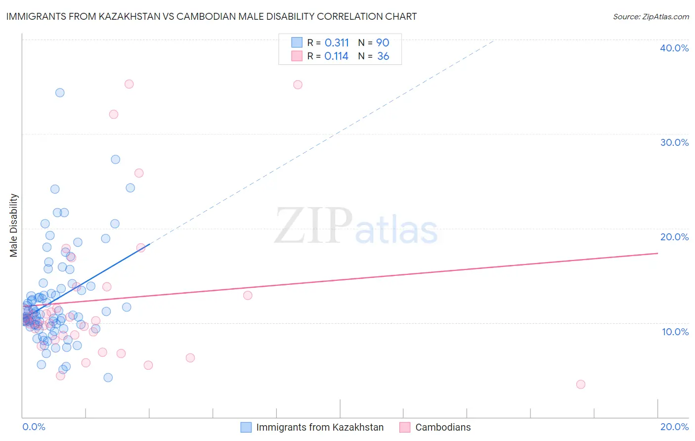 Immigrants from Kazakhstan vs Cambodian Male Disability