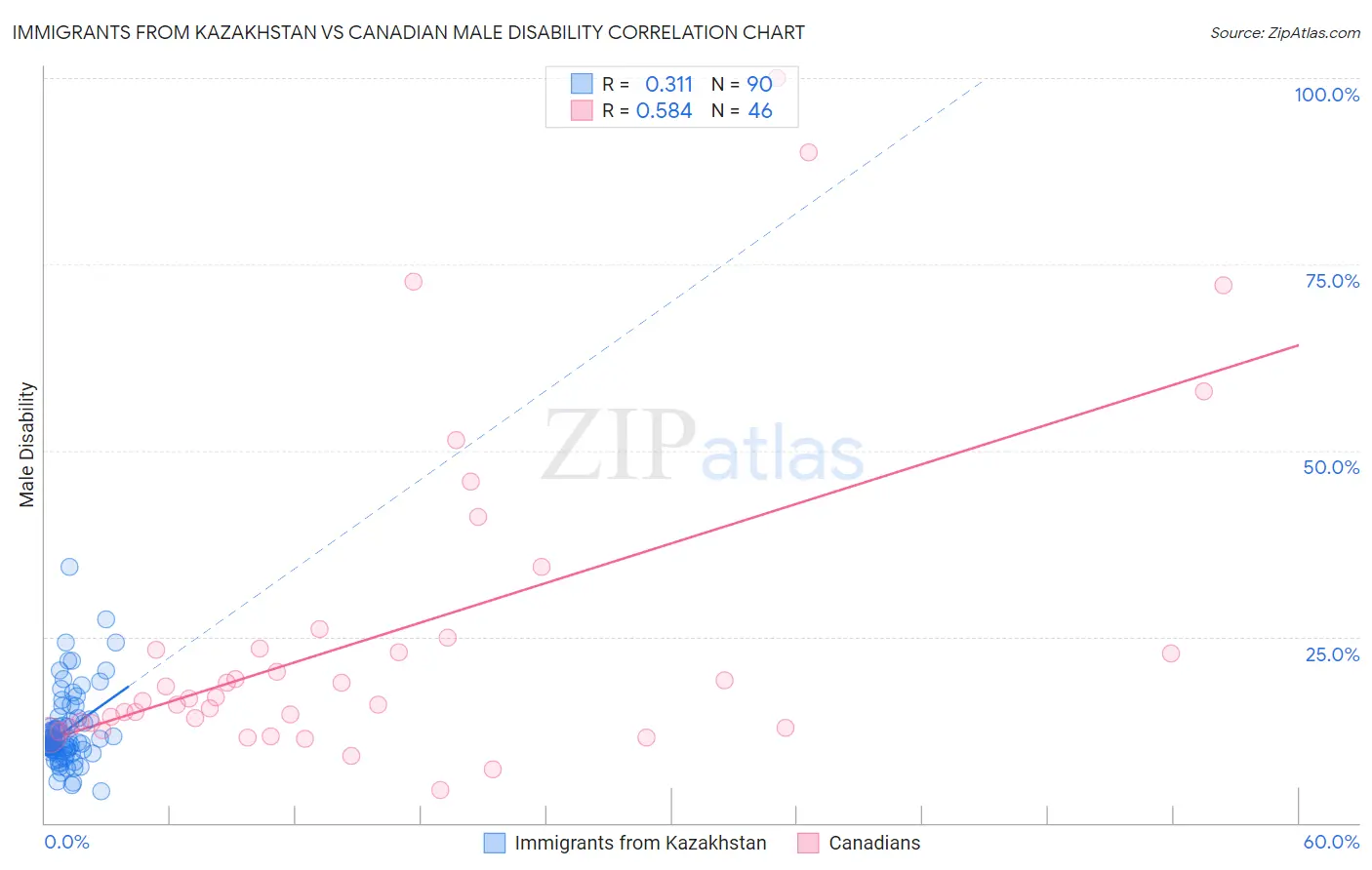 Immigrants from Kazakhstan vs Canadian Male Disability