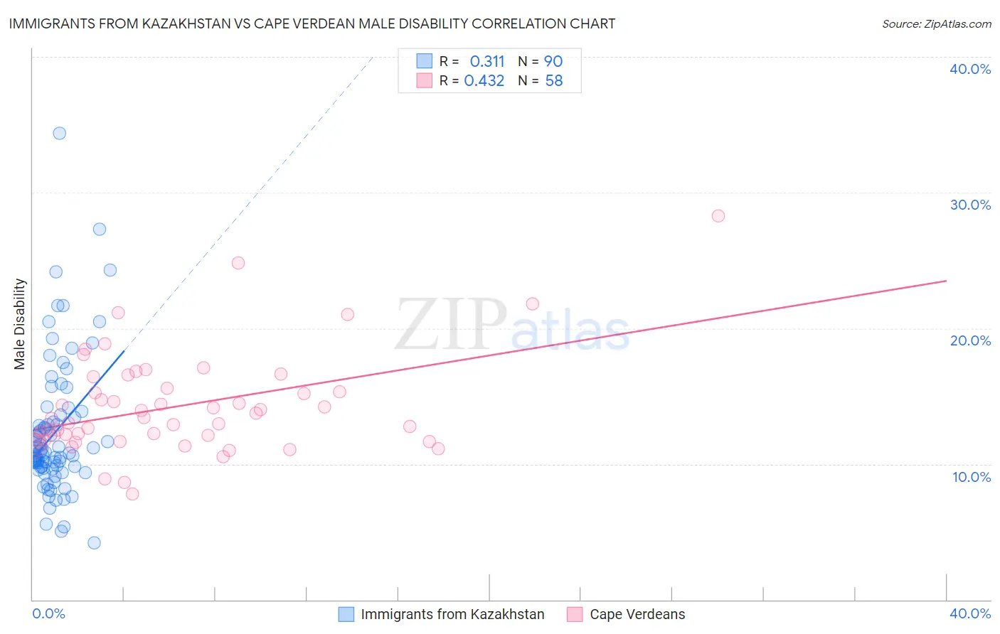 Immigrants from Kazakhstan vs Cape Verdean Male Disability