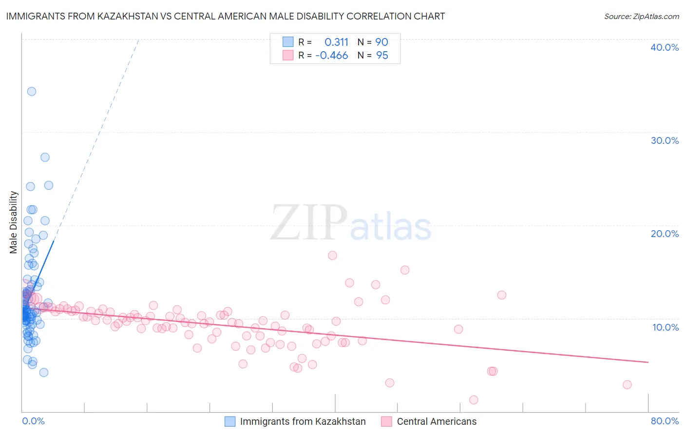 Immigrants from Kazakhstan vs Central American Male Disability