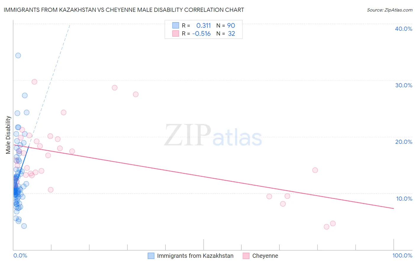 Immigrants from Kazakhstan vs Cheyenne Male Disability