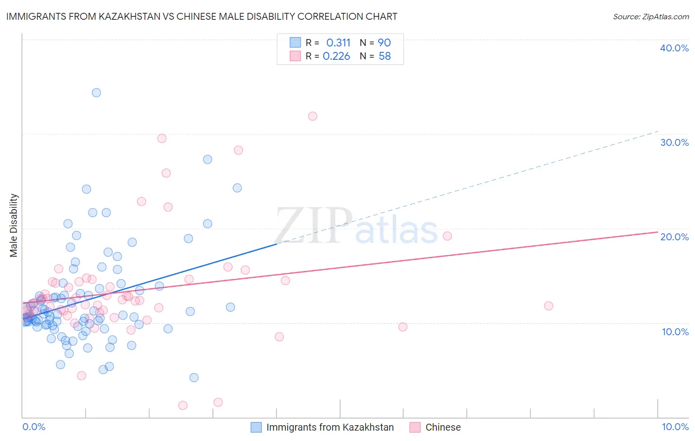 Immigrants from Kazakhstan vs Chinese Male Disability