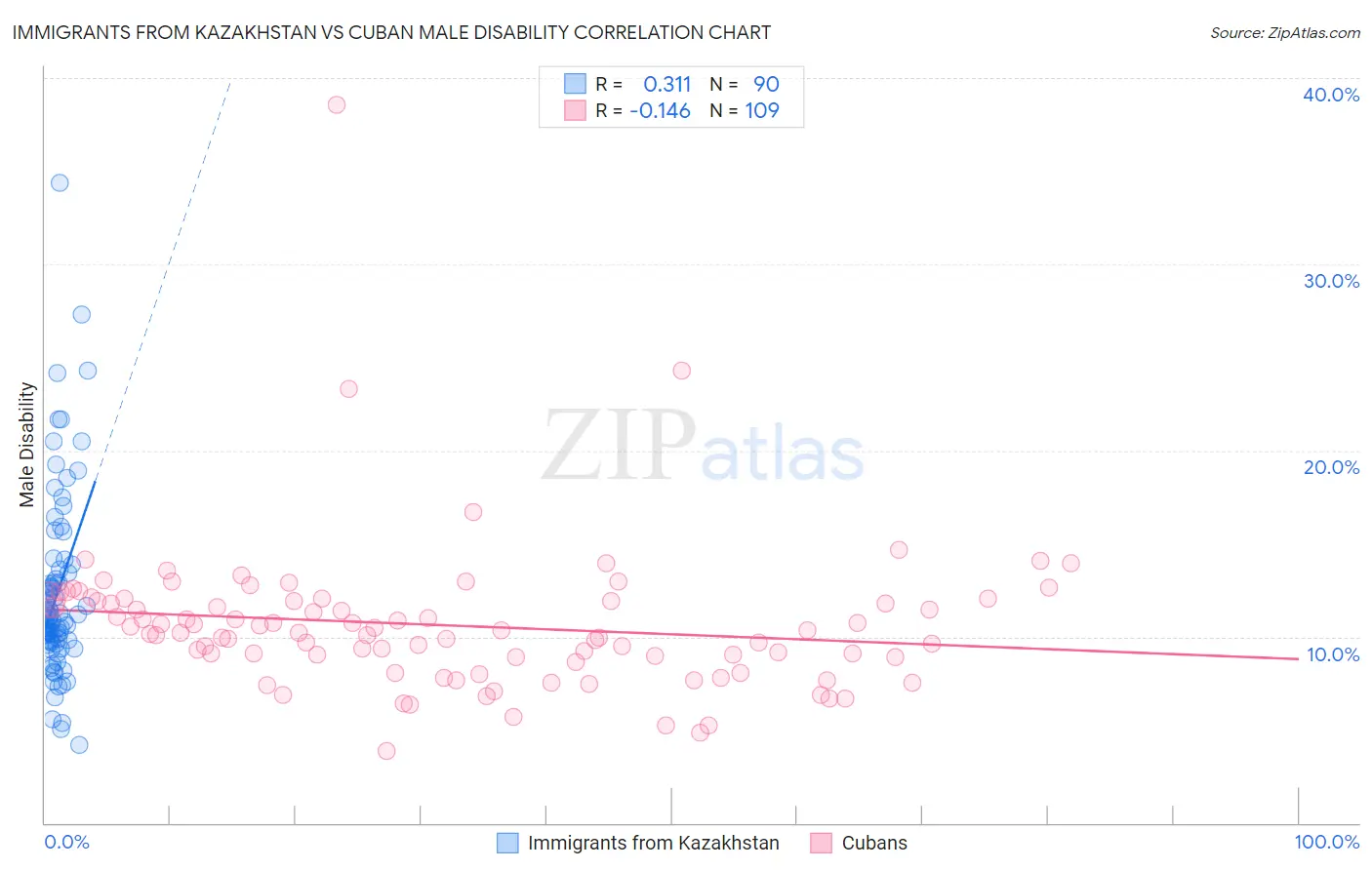 Immigrants from Kazakhstan vs Cuban Male Disability