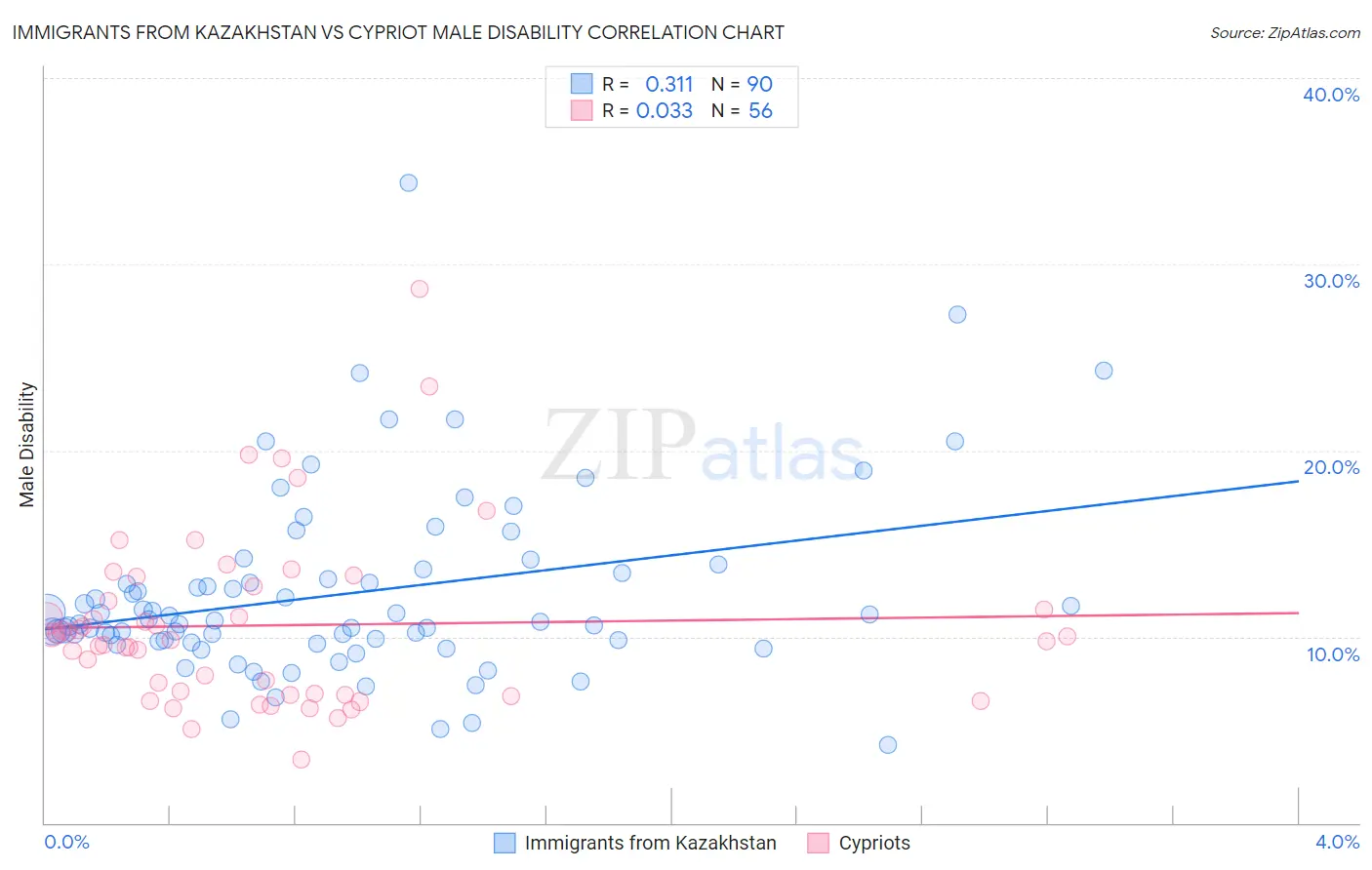 Immigrants from Kazakhstan vs Cypriot Male Disability