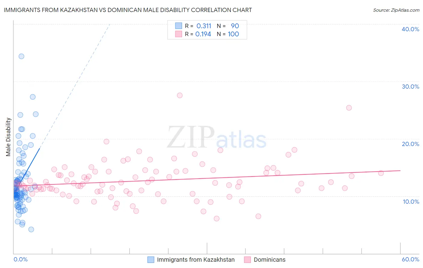 Immigrants from Kazakhstan vs Dominican Male Disability