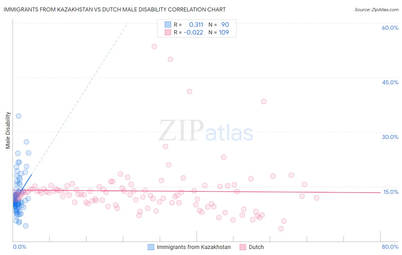 Immigrants from Kazakhstan vs Dutch Male Disability