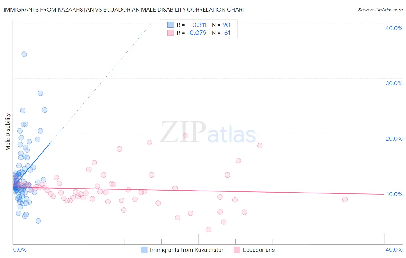 Immigrants from Kazakhstan vs Ecuadorian Male Disability