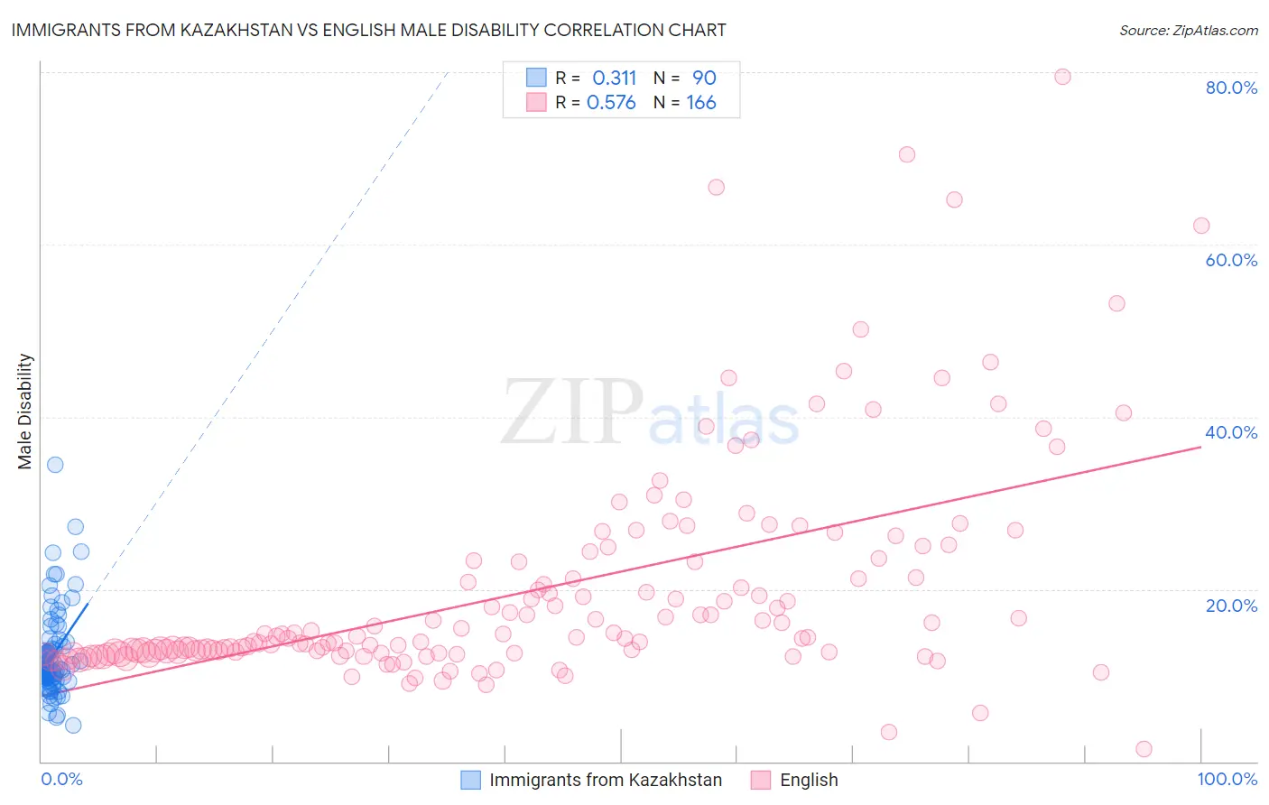 Immigrants from Kazakhstan vs English Male Disability