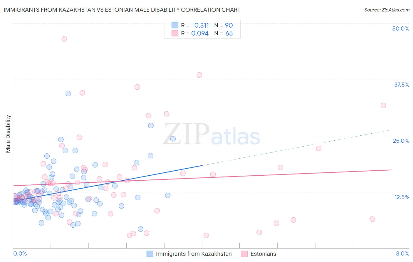 Immigrants from Kazakhstan vs Estonian Male Disability