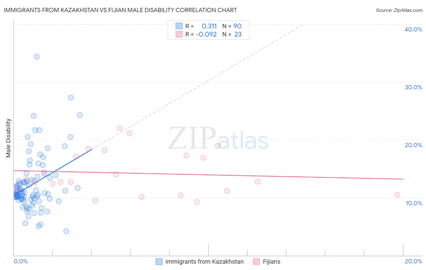 Immigrants from Kazakhstan vs Fijian Male Disability
