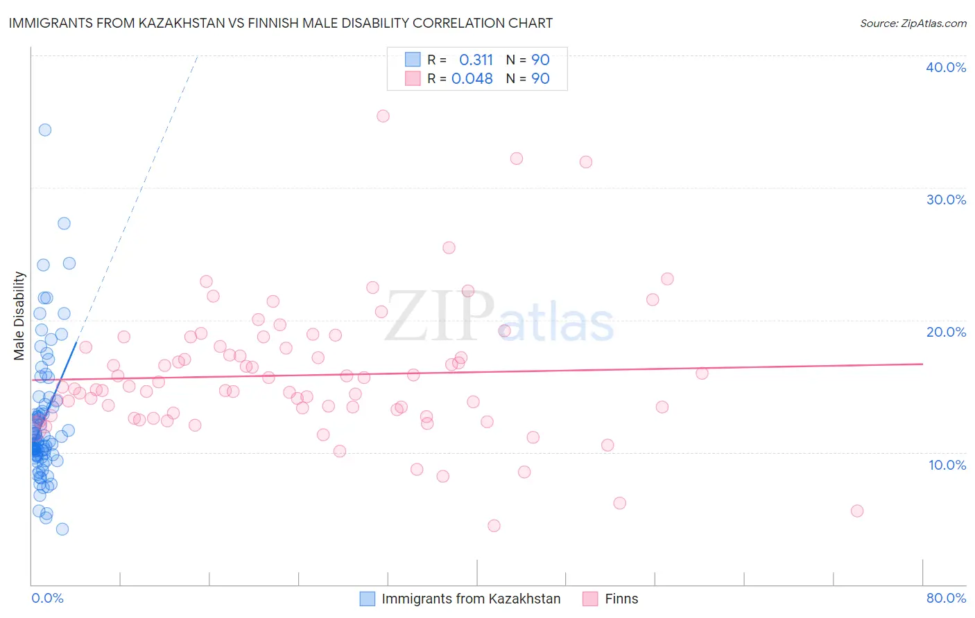 Immigrants from Kazakhstan vs Finnish Male Disability