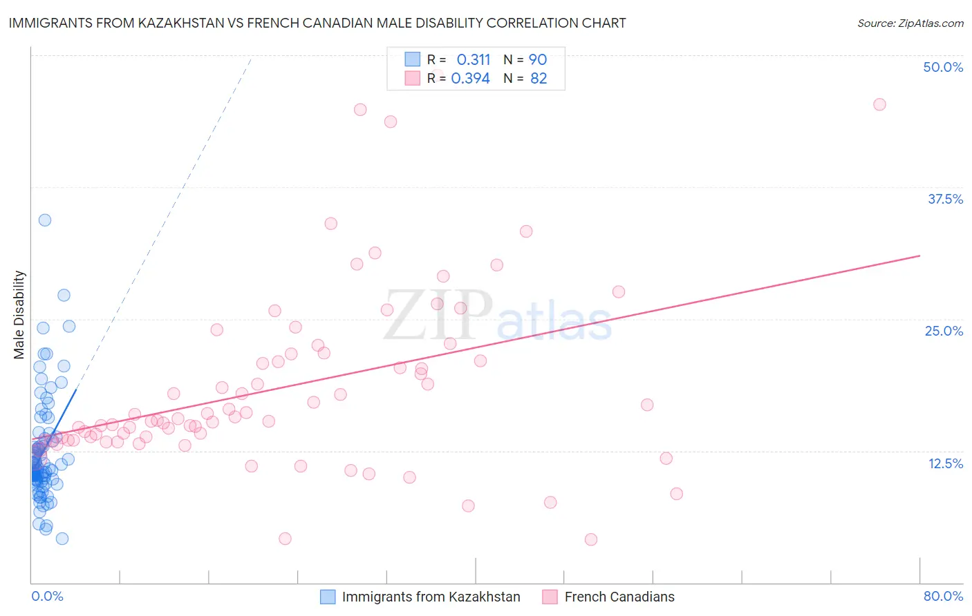 Immigrants from Kazakhstan vs French Canadian Male Disability